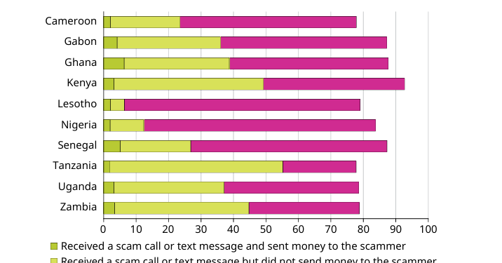 nearly 8 ghanaians scammed via mobile phones ended up sending money to fraudsters world bank