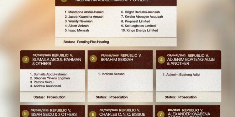 osp releases updated list of ongoing corruption prosecutions
