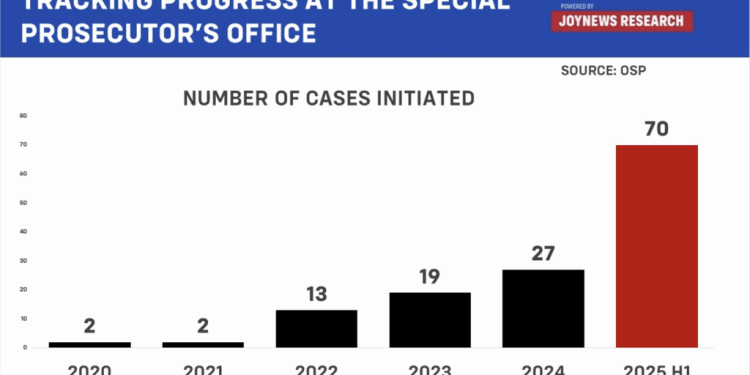 osp secures first convictions since its creation seven years ago
