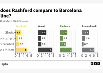 Rashford’s big move – from unwanted at Man Utd to wanted by Barcelona