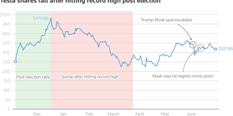 trump escalates feud with musk threatens tesla spacex support