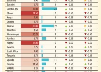 Ghana ranked 3rd in Sub-Saharan Africa with highest policy rate