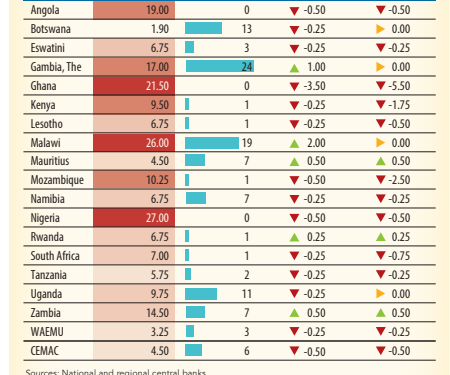 ghana ranked 3rd in sub saharan africa with highest policy rate