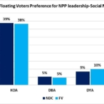 Majority NDC supporters don’t want NPP to elect Bawumia as Flagbearer – Global InfoAnalytics