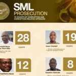 OSP’s trial of Ken Ofori-Atta, seven others begins today 3 OSP’s trial of Ken Ofori-Atta, seven others begins today