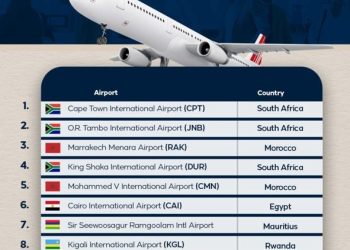 Accra International Airport misses out again in 2026 Skytrax top 10 African Airports