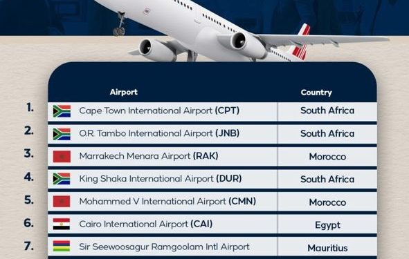 Accra International Airport misses out again in 2026 Skytrax top 10 African Airports 1 accra international airport misses out again in 2026 skytrax top 10 african airports