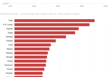 Chad, DR Congo have dirtiest air in Africa; Réunion, Canary Islands cleanest, IQAir 2025 report
