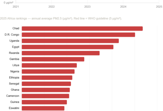 Chad, DR Congo have dirtiest air in Africa; Réunion, Canary Islands cleanest, IQAir 2025 report 1 chad dr congo have dirtiest air in africa reunion canary islands cleanest iqair 2025 report