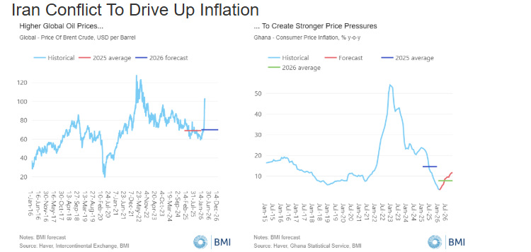 Fitch Solutions revises Ghana’s GDP growth to 5.5% due to Middle-East conflict 1 fitch solutions revises ghanas gdp growth to 5 5 due to middle east conflict