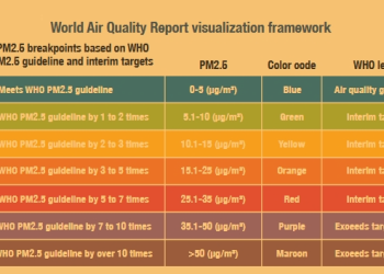 Ghana and Africa show early signs of progress against air pollution, but risks remain
