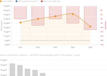 Ghana’s air quality improves for the first time since 2021; country places 11th in Africa – IQAir 2025 report