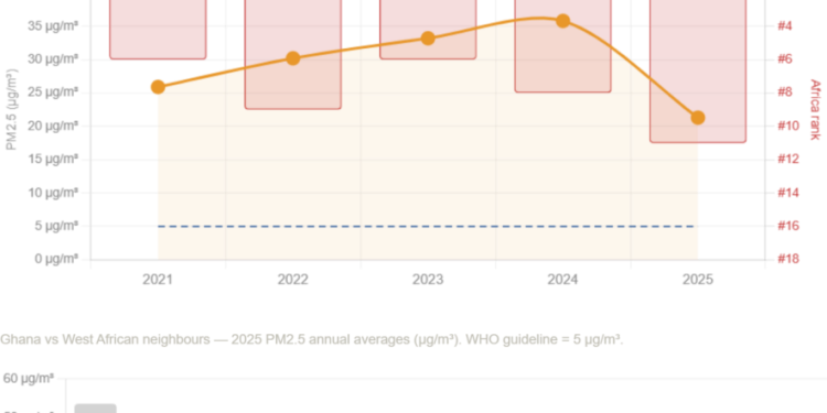 Ghana’s air quality improves for the first time since 2021; country places 11th in Africa – IQAir 2025 report 1 ghanas air quality improves for the first time since 2021 country places 11th in africa iqair 2025 report