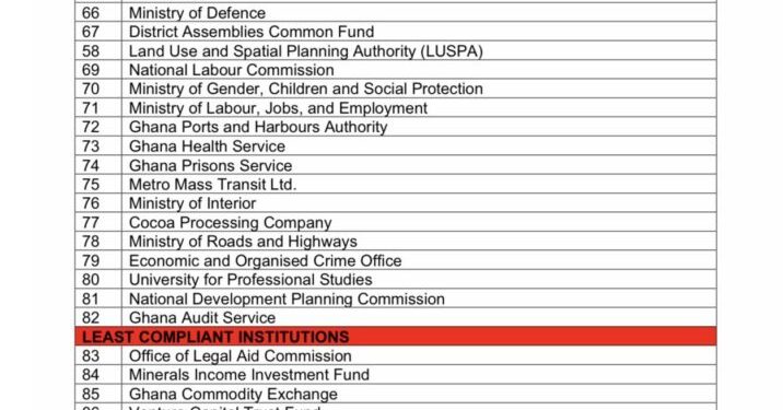 gra education ministry korle bu rank among least compliant in public funds management pfm league table