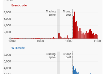 Oil traders bet millions minutes before Trump’s Iran talks post