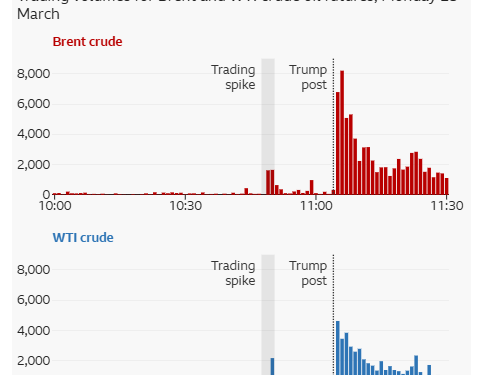 oil traders bet millions minutes before trumps iran talks post