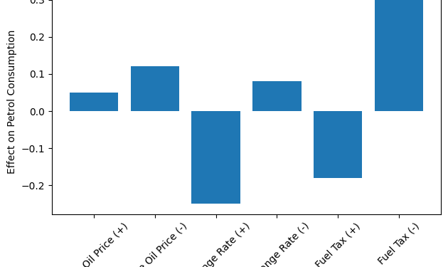 rising oil prices could trigger unexpected petrol demand in ghana