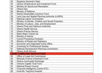 University of Ghana, Ministry of Education among worst performers in Ghana’s public funds compliance ranking