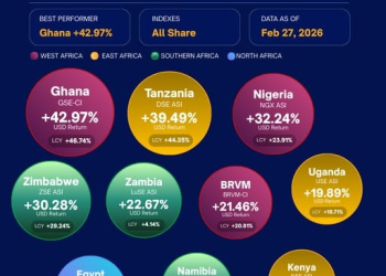 Africa stock markets performance at the end of the first quarter