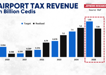 Airport tax revenue shrinks by GH₵400m, misses 2025 target by 20%