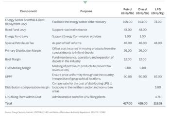 Energy Minister John Jinapor likely to suspend some fuel margins today