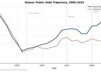 Ghana’s Proposed Loans Act: Can Legislation Enforce What Conditionality Cannot?
