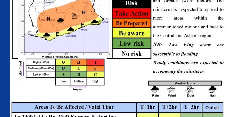 gmet warns of thunderstorms flood risk as rainstorm spreads across southern ghana