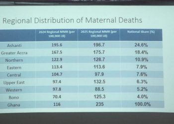 Ashanti Region records Ghana’s highest maternal mortality rate at 196.7 deaths per 100,000 births