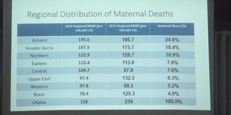 ashanti region records ghanas highest maternal mortality rate at 196 7 deaths per 100000 births